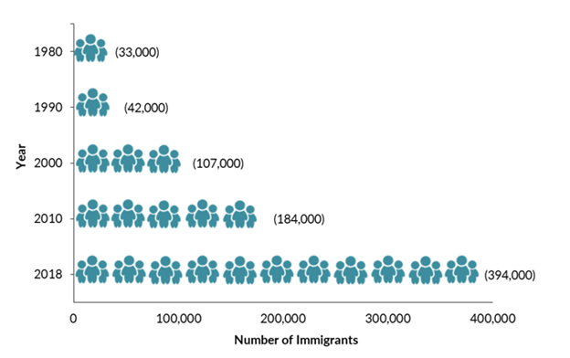 Chart showing number of Venezuelan immigrants in the US, 1980-2018. 1980 = 33,000; 1990 = 42,000; 2000 = 107,000; 2010 = 184,000; 2018 = 394,000.